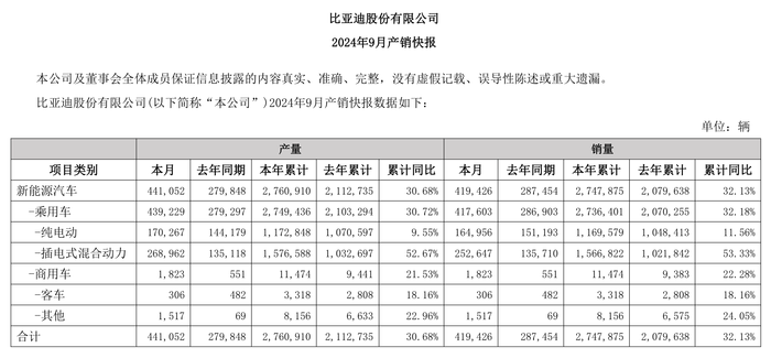 车企晒9月成绩单：比亚迪单月销量超40万辆，赛力斯新能源汽车销量大增265%