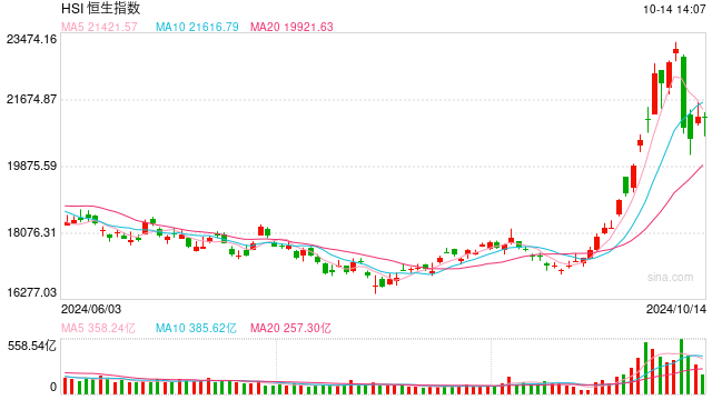 快讯：恒指低开0.11% 科指跌0.71%科网股普遍低开、内房股齐涨