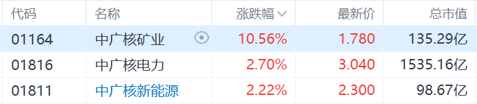 核电股集体走强，中广核矿业涨超10%，科技巨头竞相投资核能供电数据中心