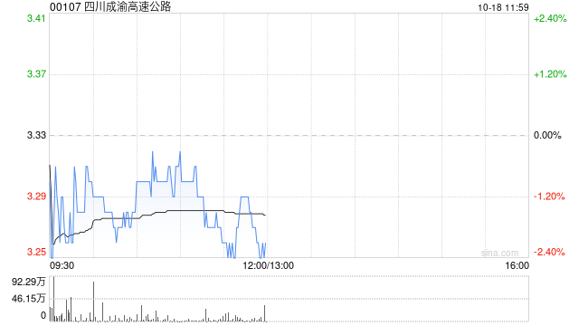 四川成渝高速公路：股票交易异常波动 不存在应披露而未披露的重大事项