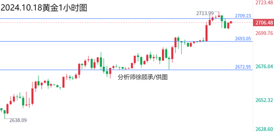 徐顾承：美元持续走强金价再创新高 黄金原油行情走势分析