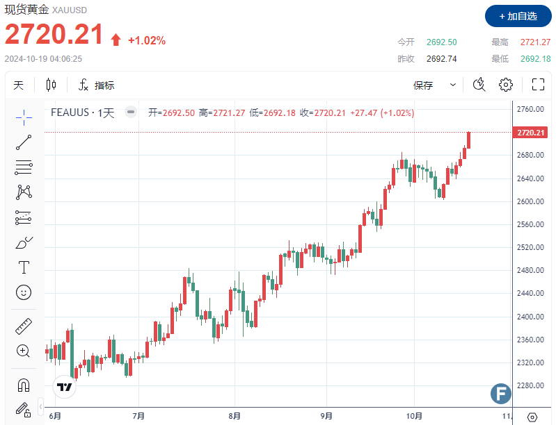 【黄金收评】金价站上2720、再创新高 全球不确定性推动投资者涌向避险资产