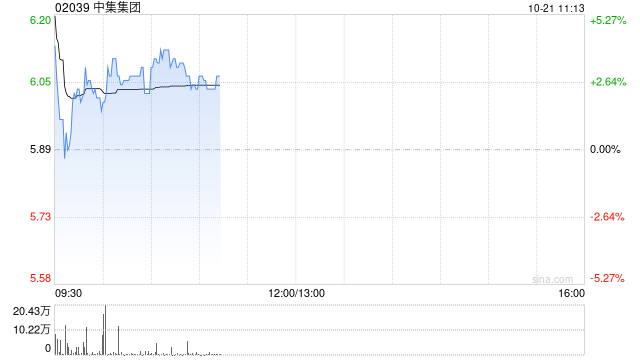 中集集团发盈喜后高开逾6% 前三季度净利最高预增304%