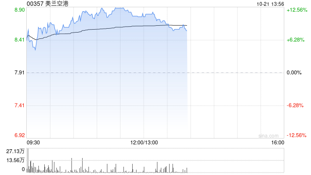 美兰空港高开逾8% 与新加坡樟宜机场成立合营公司