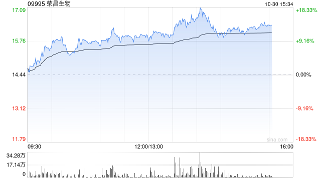 荣昌生物午后涨近11% 前三季度公司主营业务收入大增