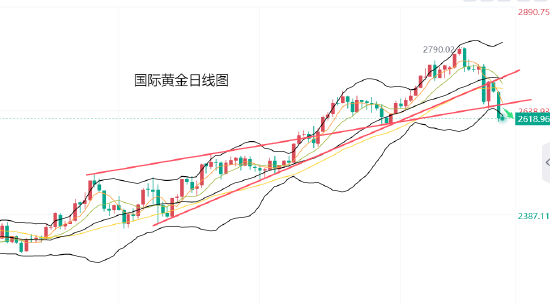 黄力晨：通胀担忧打压降息预期 黄金延续下跌趋势