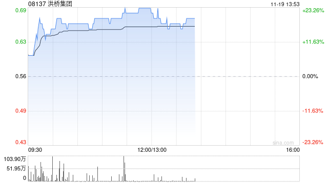 洪桥集团股价大涨近20% 9月27日至今累计涨幅已超220%