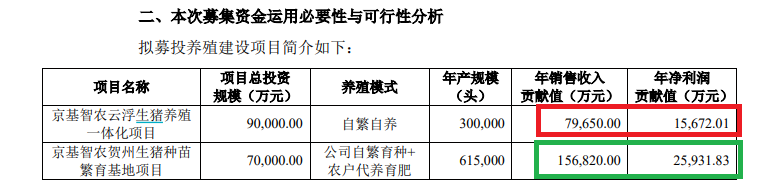 京基智农业绩大降仍推19亿元定增 募投效益预测如“儿戏” 控股股东近乎满仓质押还要认购新股｜定｜定增志