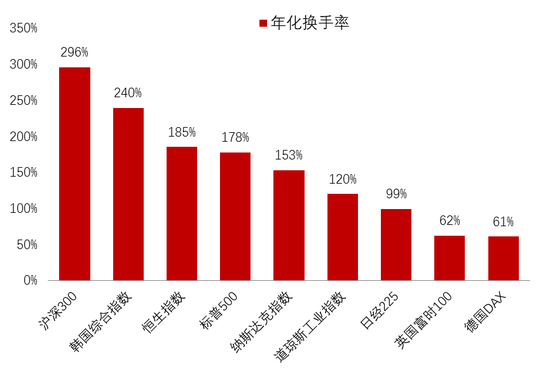 李迅雷：A股市场的活跃度明显超过全球任何一个主要股市 不能把A股的股价表现不佳等同于市场低迷