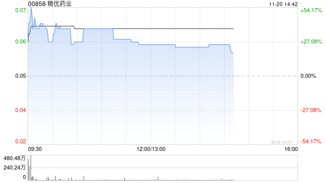 精优药业盘中涨超45% 预计中期盈利至多约1.05亿港元