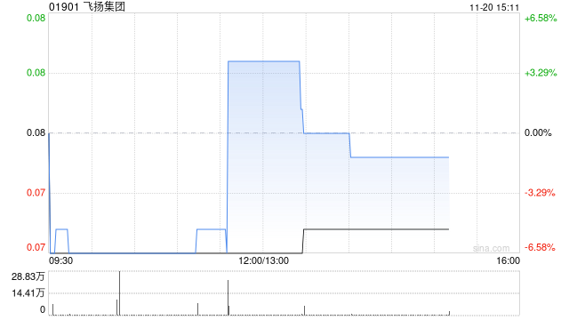 飞扬集团：宁波真航拟收购浙江飞加达航空服务的60%股权