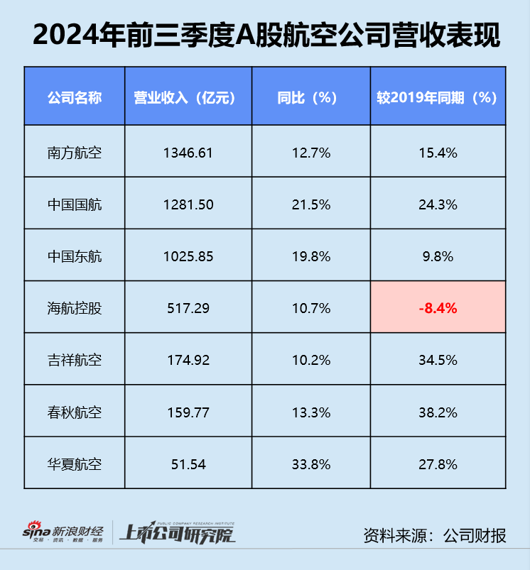 民航三季报 ｜ 东航亏损不止、海航债务高企 第三季度超七成公司增收不增利