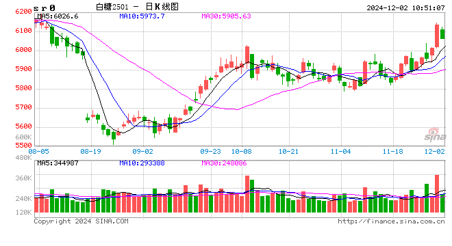 光大期货：12月2日软商品日报