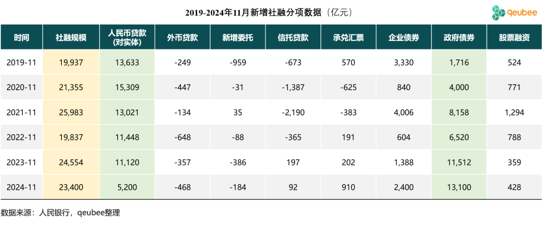 11月社融信贷数据点评：社融好于信贷