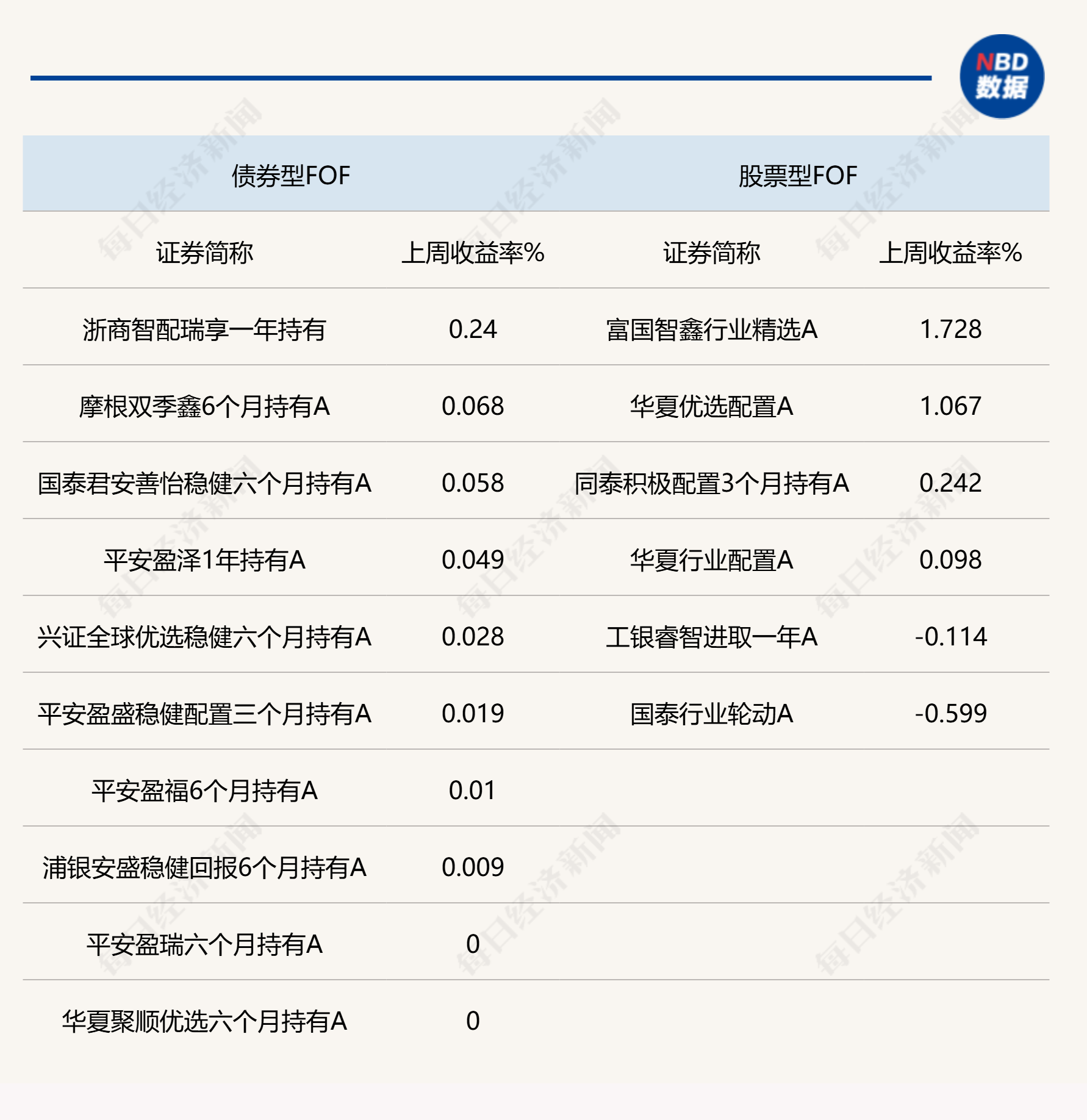 超九成FOF年内实现正收益，部分产品收益率接近20%，发行端近期久违“上新”