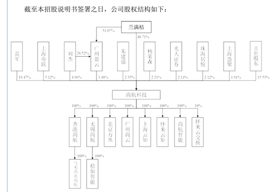 尚航科技IPO雷军为初始投资人，实控人曾遭口头警示