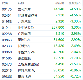 为什么？12月车企表现亮眼 多数个股股价反跌