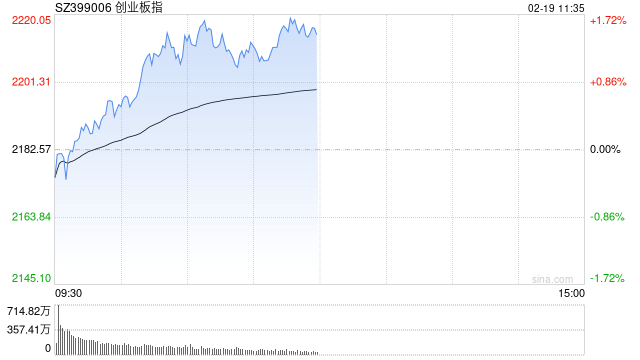 午评：创指半日涨1.41% 机器人概念全面爆发