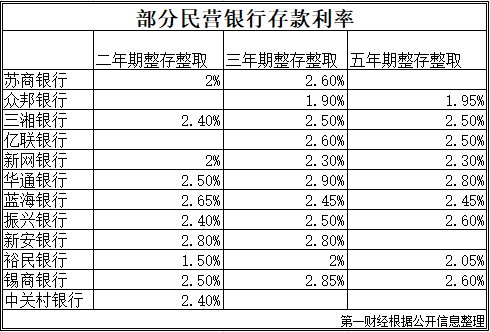 多家民营银行下调存款利率，留给“存款特种兵”们的空间不多了