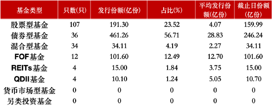 年内新发基金已达197只！债券型基金主导份额流向，华夏基金发行9只领跑，博时、富国积极布局科技板块