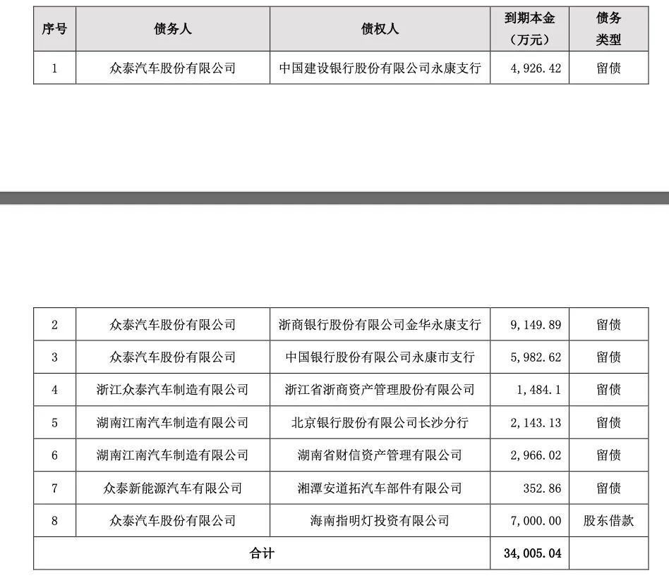 众泰汽车又爆债务逾期!重整三年后余波不断