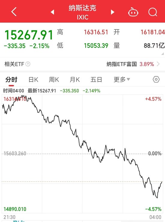 纳指涨超4%后转跌超2%!苹果、特斯拉跌近5%,美股科技“七巨头”市值至最高点缩水超5万亿美元