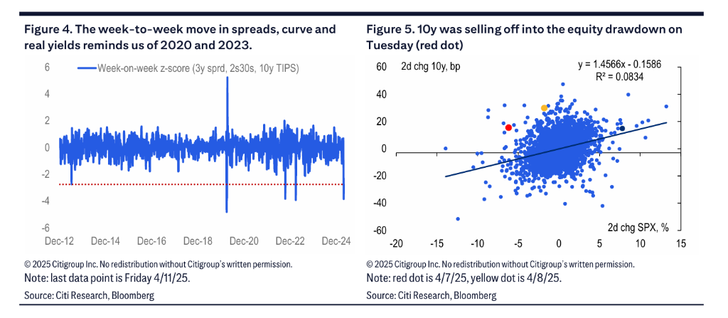 谁导致了本周“美债风暴”,“对冲基金、日本甚至中国”?花旗给出真正理由