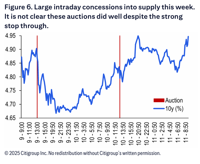 谁导致了本周“美债风暴”,“对冲基金、日本甚至中国”?花旗给出真正理由