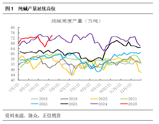 正信期货:供需格局未改,纯碱反弹乏力