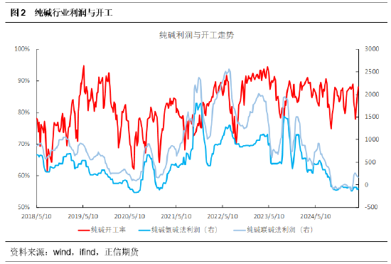 正信期货:供需格局未改,纯碱反弹乏力