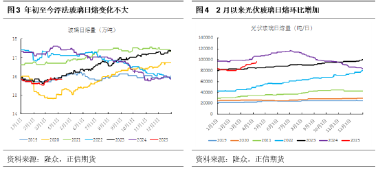 正信期货:供需格局未改,纯碱反弹乏力
