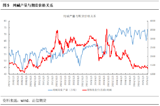 正信期货:供需格局未改,纯碱反弹乏力