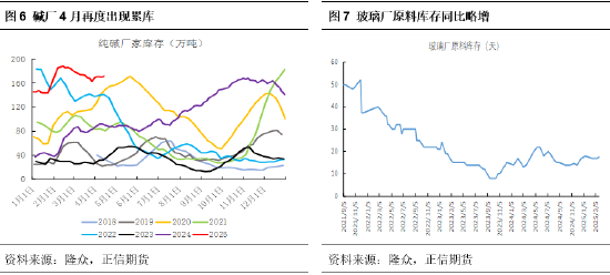 正信期货:供需格局未改,纯碱反弹乏力