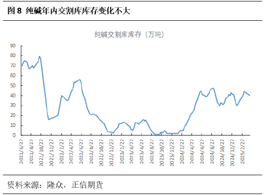 正信期货:供需格局未改,纯碱反弹乏力