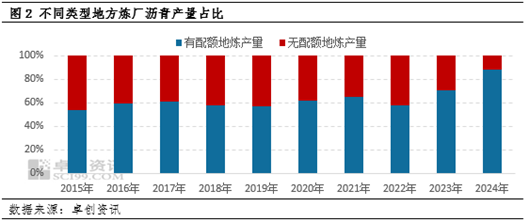 【行业观察·沥青】生产原料规范化不断提升 无配额地炼产量下滑明显