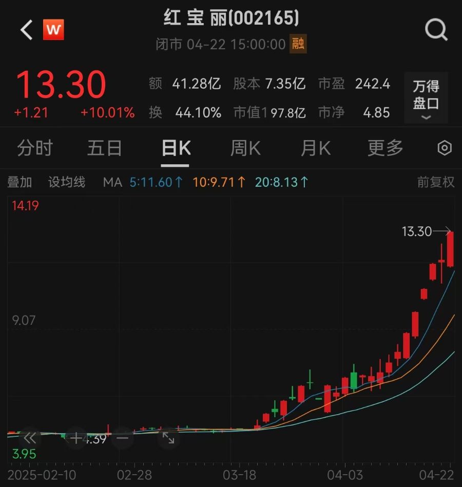 6天5板化工大牛股红宝丽,一季度净利同比下降24%!多次澄清环氧丙烷项目未形成收入