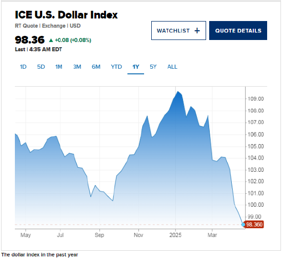 随着美元走弱,全球央行如履薄冰 —— 是否要让本币贬值