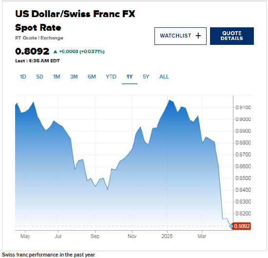 随着美元走弱,全球央行如履薄冰 —— 是否要让本币贬值