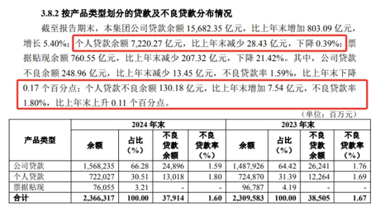 华夏银行涉“贷款管理不到位”被罚,个贷不良率两连升